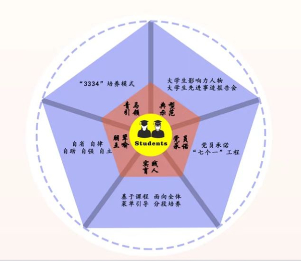 完美网页版“五维同育”架构图。完美网页版供图