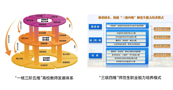 “一核三阶五维”高校教师发展体系、“三级四维”师范生职业能力培养模式架构图。完美网页版供图